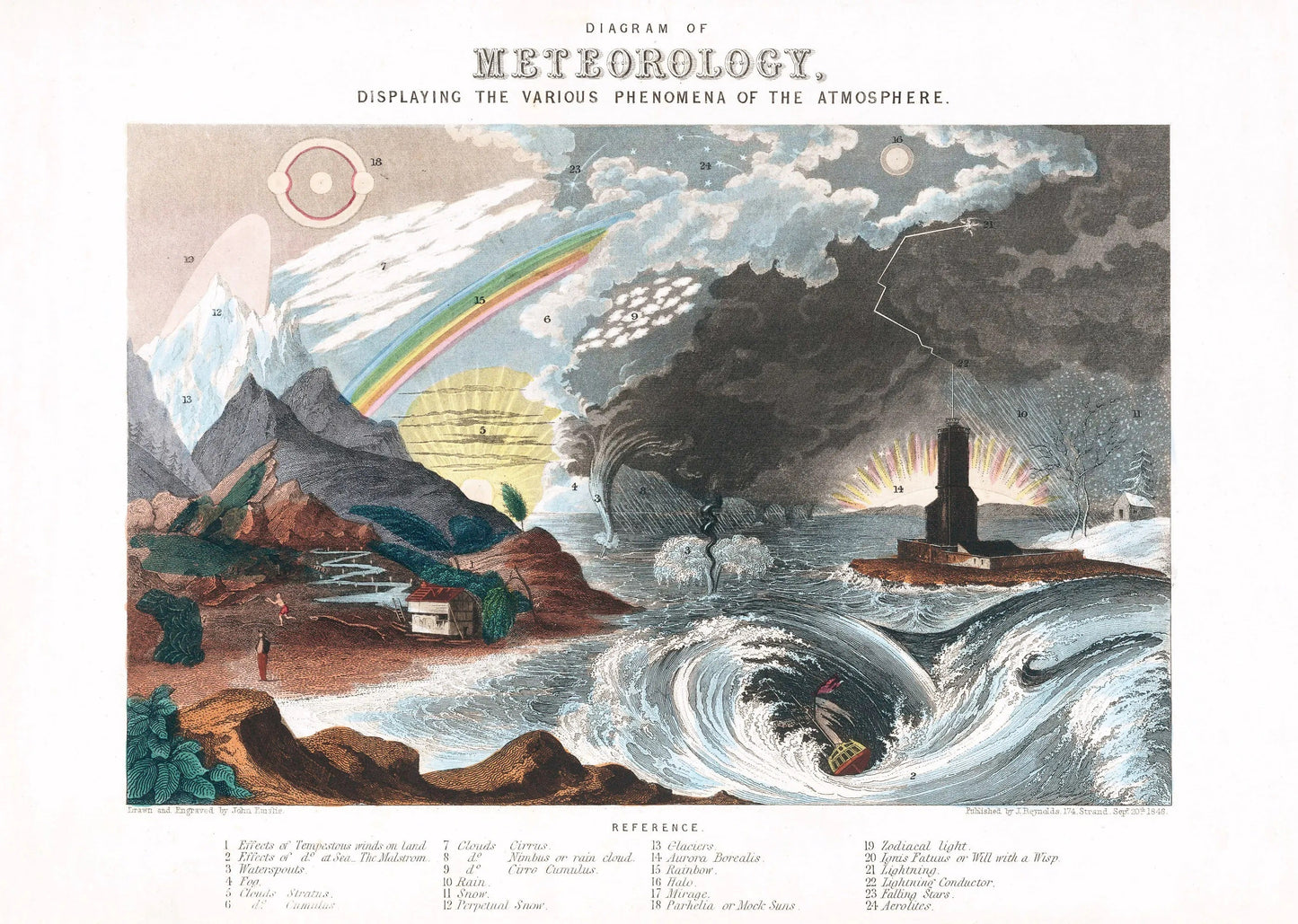 Affiche vintage de météorologie